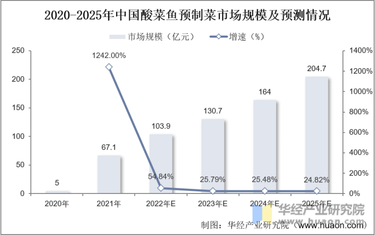 2020-2025年中国酸菜鱼预制菜市场规模及预测情况统计图