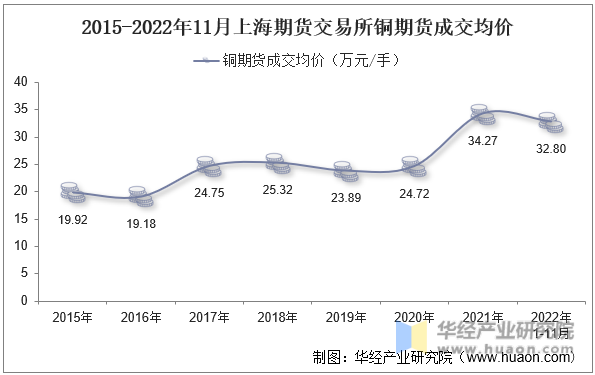 2015-2022年11月上海期货交易所铜期货成交均价