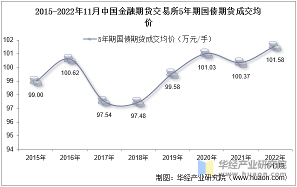 2015-2022年11月中国金融期货交易所5年期国债期货成交均价