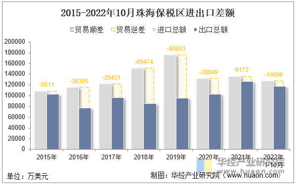 2015-2022年10月珠海保税区进出口差额