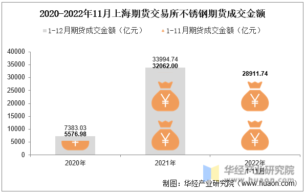 2020-2022年11月上海期货交易所不锈钢期货成交金额