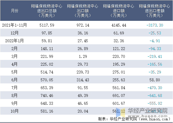 2021-2022年10月翔福保税物流中心进出口额月度情况统计表