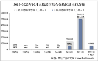 2022年10月太原武宿综合保税区进出口总额及进出口差额统计分析