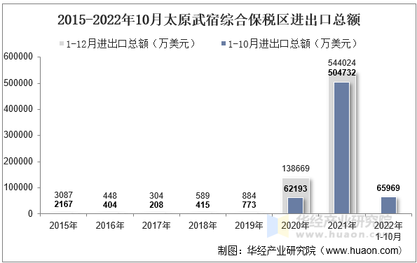 2015-2022年10月太原武宿综合保税区进出口总额