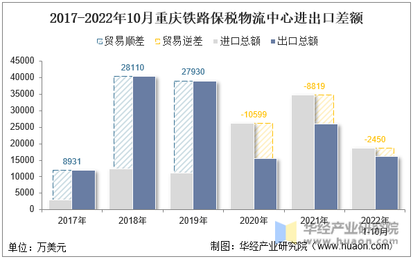 2017-2022年10月重庆铁路保税物流中心进出口差额