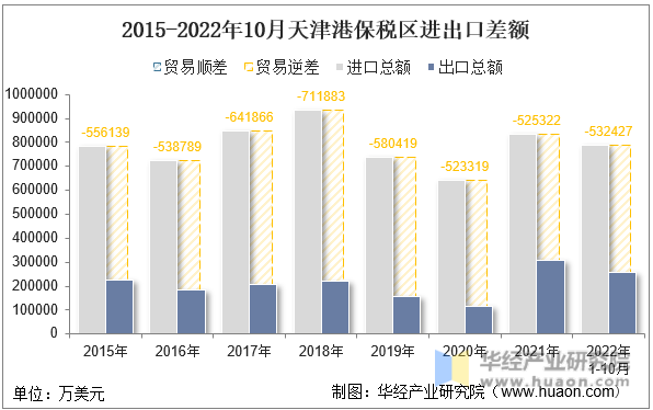 2015-2022年10月天津港保税区进出口差额