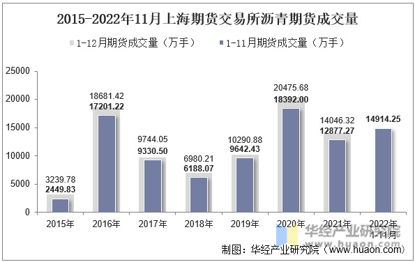 2015-2022年11月上海期货交易所沥青期货成交量