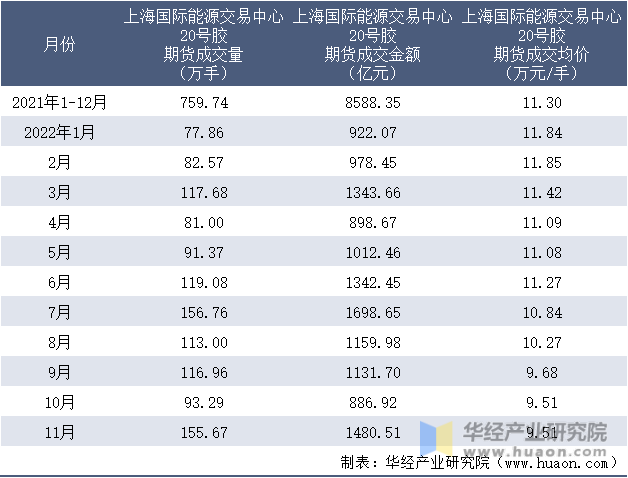 2021-2022年11月上海国际能源交易中心20号胶期货成交情况统计表