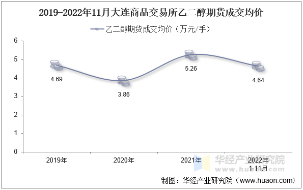 2019-2022年11月大连商品交易所乙二醇期货成交均价