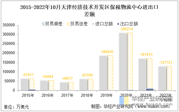 2015-2022年10月天津经济技术开发区保税物流中心进出口差额