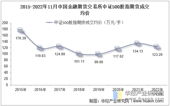 2015-2022年11月中国金融期货交易所中证500股指期货成交均价
