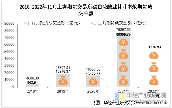 2018-2022年11月上海期货交易所漂白硫酸盐针叶木浆期货成交金额