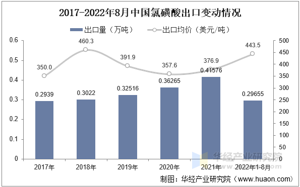 2017-2022年8月中国氯磺酸出口变动情况