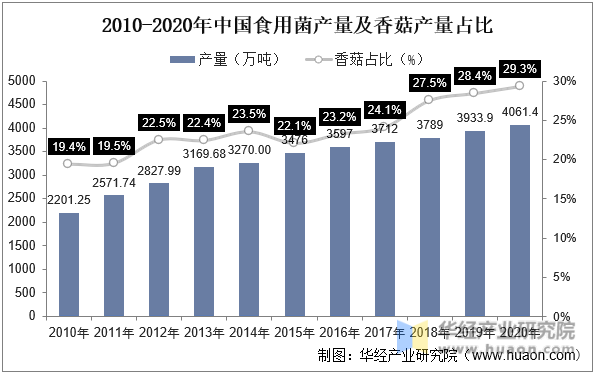 2010-2020年中国食用菌产量及香菇产量占比