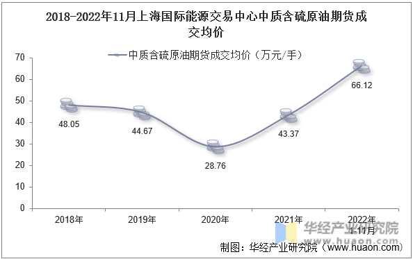 2018-2022年11月上海国际能源交易中心中质含硫原油期货成交均价