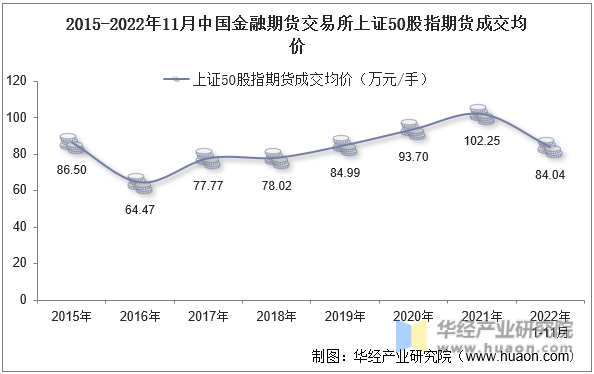 2015-2022年11月中国金融期货交易所上证50股指期货成交均价