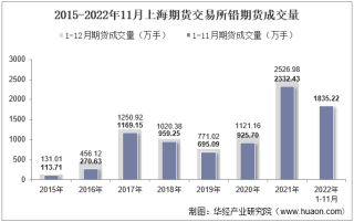 2022年11月上海期货交易所铅期货成交量、成交金额及成交均价统计