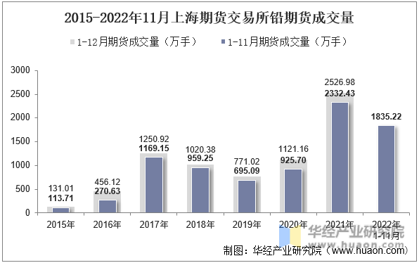 2015-2022年11月上海期货交易所铅期货成交量
