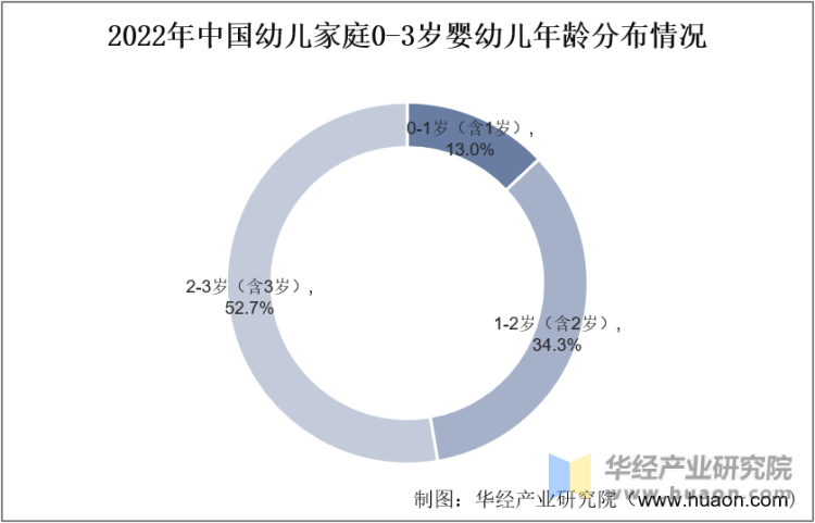 2022年中国幼儿家庭0-3岁婴幼儿年龄分布情况