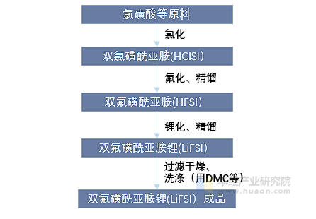 一种制备LiFSI的方式