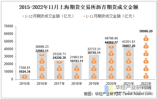 2015-2022年11月上海期货交易所沥青期货成交金额