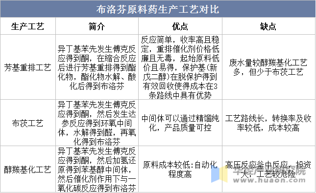 布洛芬原料药生产工艺对比