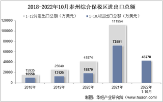 2022年10月泰州综合保税区进出口总额及进出口差额统计分析