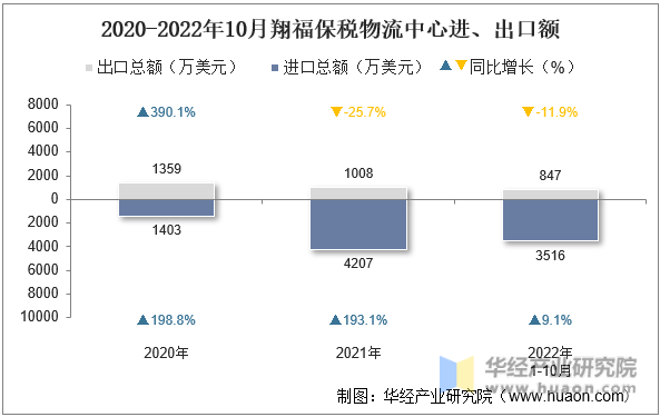 2020-2022年10月翔福保税物流中心进、出口额