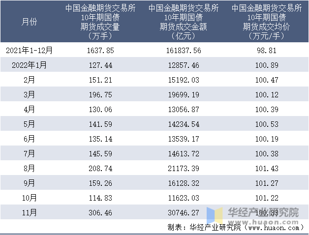 2021-2022年11月中国金融期货交易所10年期国债期货成交情况统计表