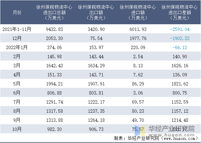 2021-2022年10月徐州保税物流中心进出口额月度情况统计表