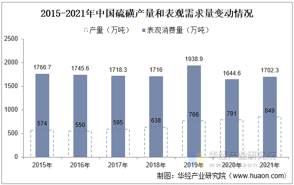 2015-2021年中国硫磺产量和表观需求量变动情况