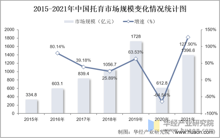 2015-2021年中国托育市场规模变化情况统计图