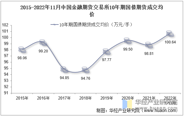 2015-2022年11月中国金融期货交易所10年期国债期货成交均价
