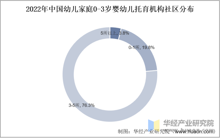 2022年中国幼儿家庭0-3岁婴幼儿托育机构社区分布