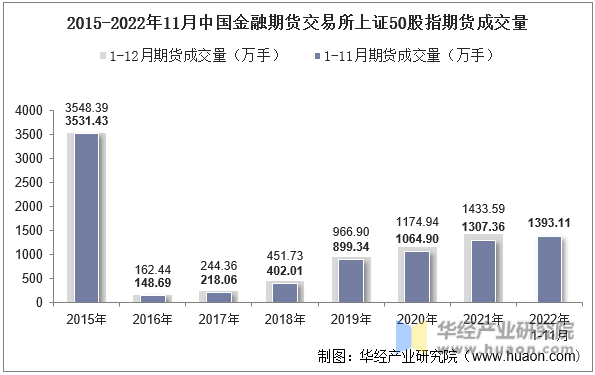 2015-2022年11月中国金融期货交易所上证50股指期货成交量