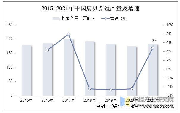 2015-2021年中国扇贝养殖产量及增速