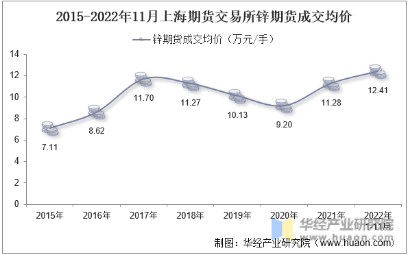 2015-2022年11月上海期货交易所锌期货成交均价