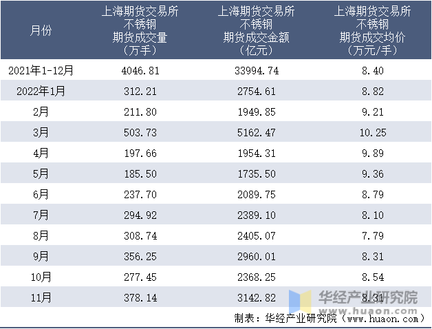 2021-2022年11月上海期货交易所不锈钢期货成交情况统计表