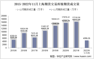 2022年11月上海期货交易所镍期货成交量、成交金额及成交均价统计