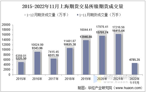 2015-2022年11月上海期货交易所镍期货成交量