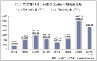 2022年11月上海期货交易所铝期货成交量、成交金额及成交均价统计
