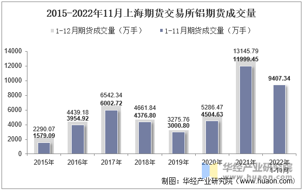 2015-2022年11月上海期货交易所铝期货成交量
