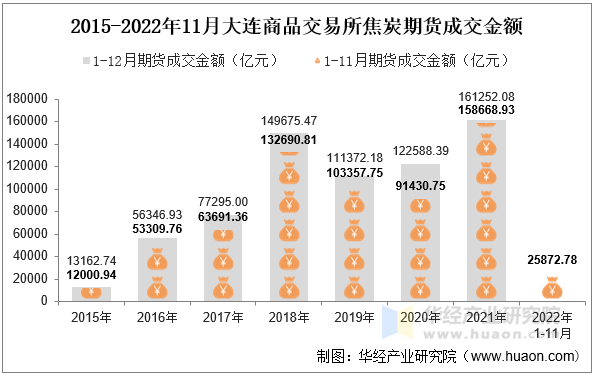2015-2022年11月大连商品交易所焦炭期货成交金额