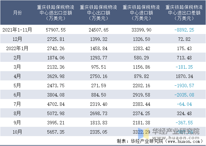 2021-2022年10月重庆铁路保税物流中心进出口额月度情况统计表