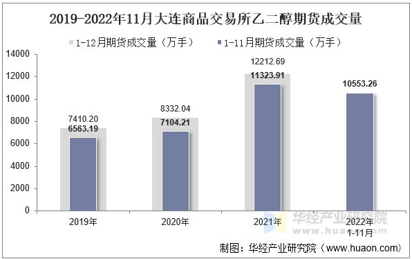 2019-2022年11月大连商品交易所乙二醇期货成交量