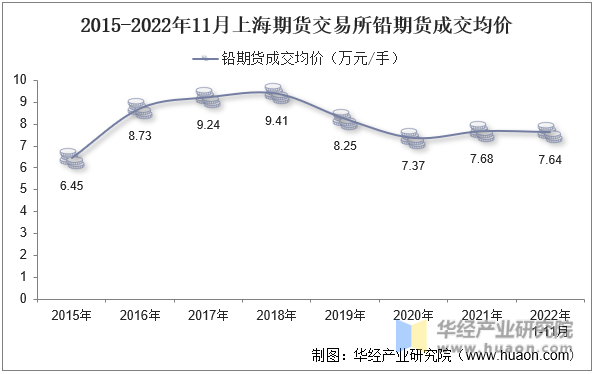 2015-2022年11月上海期货交易所铅期货成交均价