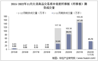 2022年11月大连商品交易所中密度纤维板（纤维板）期货成交量、成交金额及成交均价统计