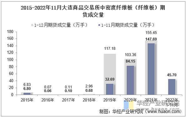 2015-2022年11月大连商品交易所中密度纤维板（纤维板）期货成交量