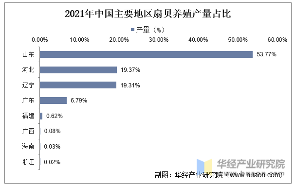 2021年中国主要地区扇贝养殖产量占比