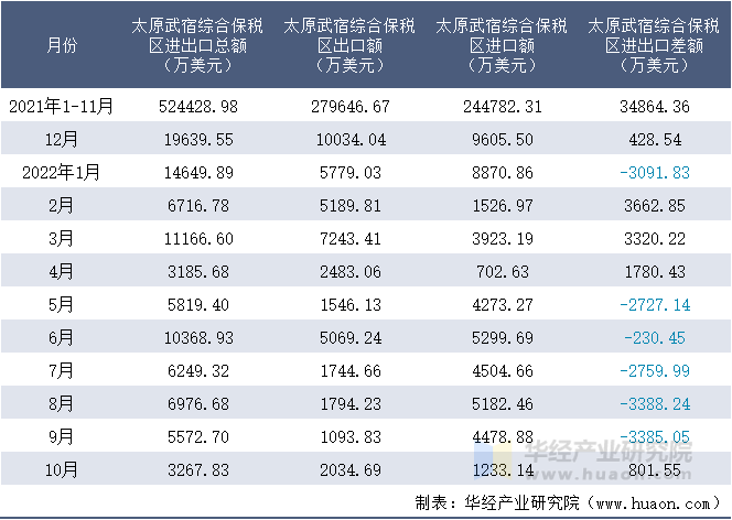 2021-2022年10月太原武宿综合保税区进出口额月度情况统计表